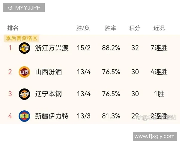 杭州篮球队强势领跑挑战赛积分榜目前积分高达82分